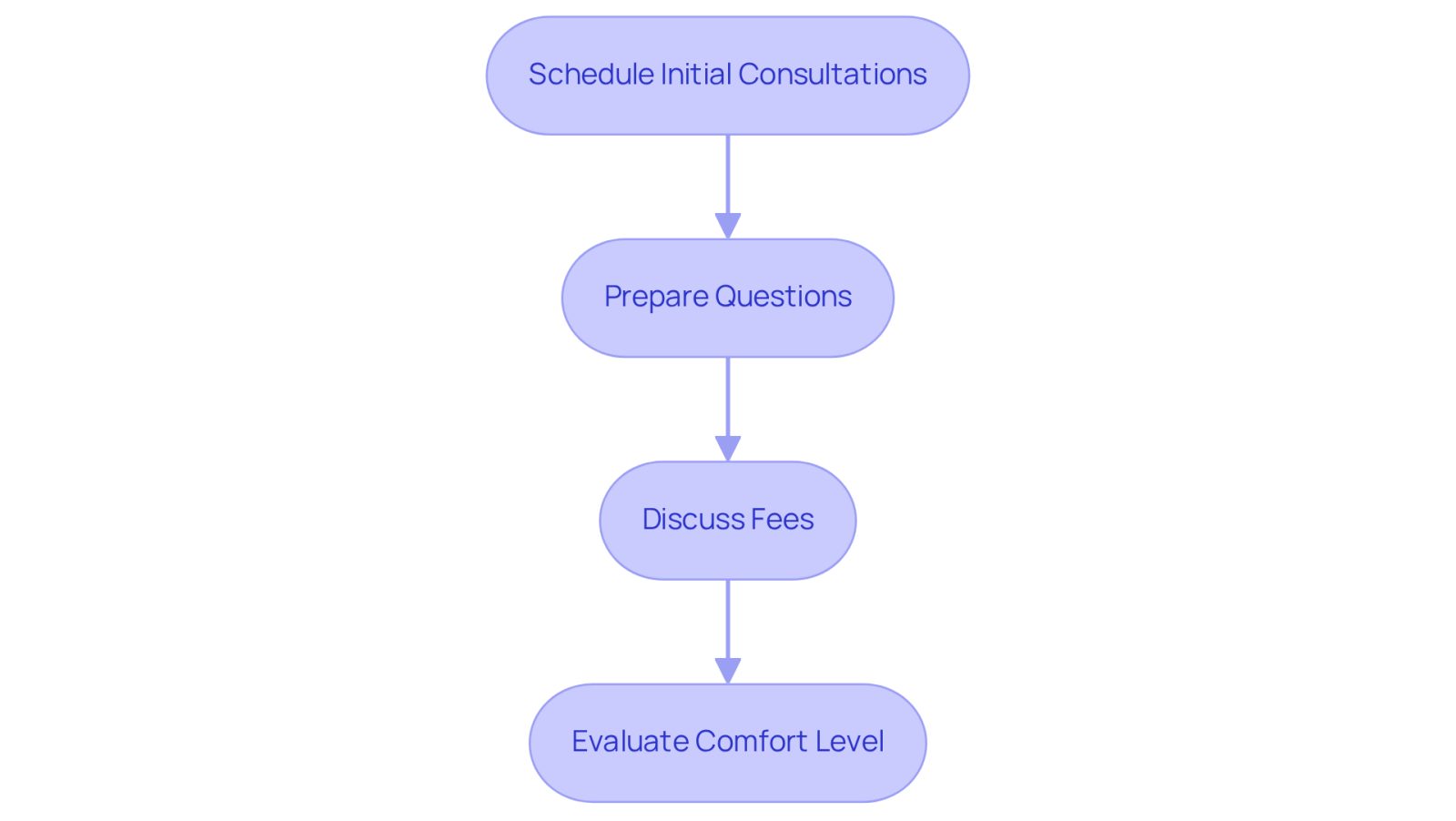 Follow the arrows to see each step in the process of consulting a lawyer. Each box represents an important action to take, helping you navigate your personal injury claim with confidence.