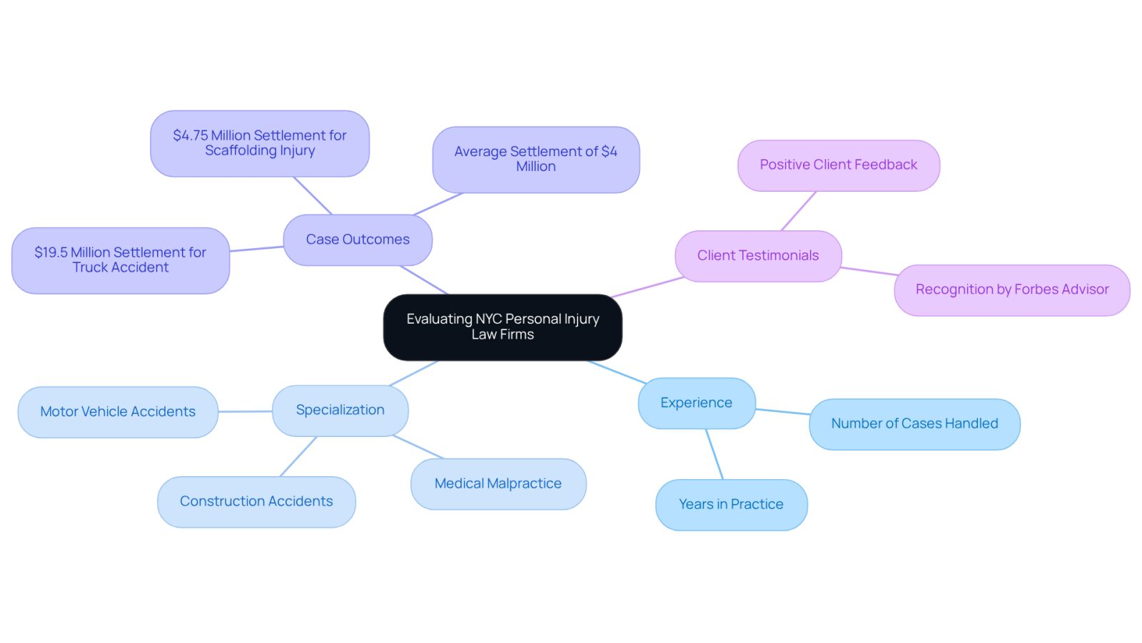 The central node represents the main topic, while branches show different factors to consider. Each color-coded branch helps you quickly identify areas like experience, specialization, and notable case outcomes.