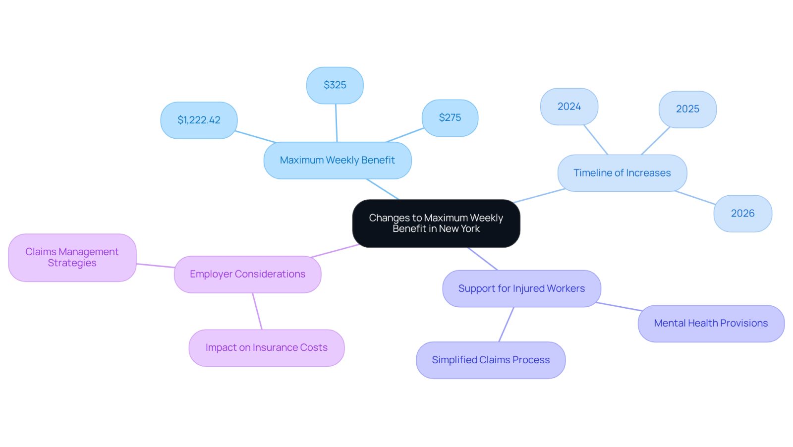 The central node represents the overall topic, while branches show specific details like benefit amounts and timelines. Each color-coded branch helps you quickly identify related information.