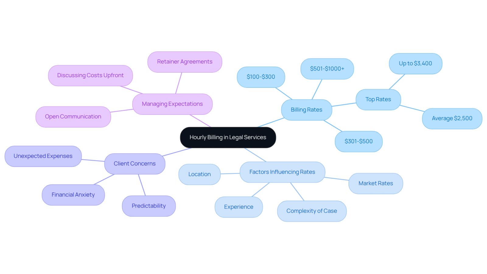 This mindmap breaks down the complexities of hourly billing. Start at the center with the main topic, then explore the branches to see how rates vary, what influences them, and how clients can manage their expectations.
