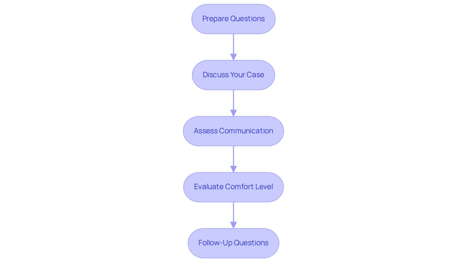 Each box represents a step in the evaluation process. Follow the arrows to see how to navigate your initial meetings with potential attorneys.