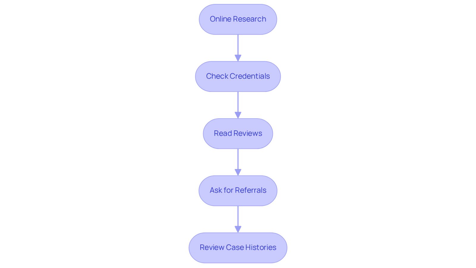Each box represents a step in your journey to find an attorney. Follow the arrows to see what to do next, starting from online research to reviewing case histories.