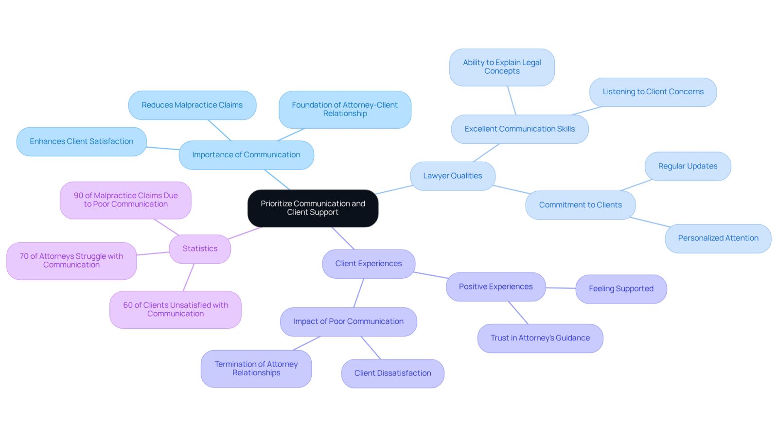 Start at the center with the main theme, then follow the branches to explore different aspects of communication and support that are crucial for a successful attorney-client relationship.