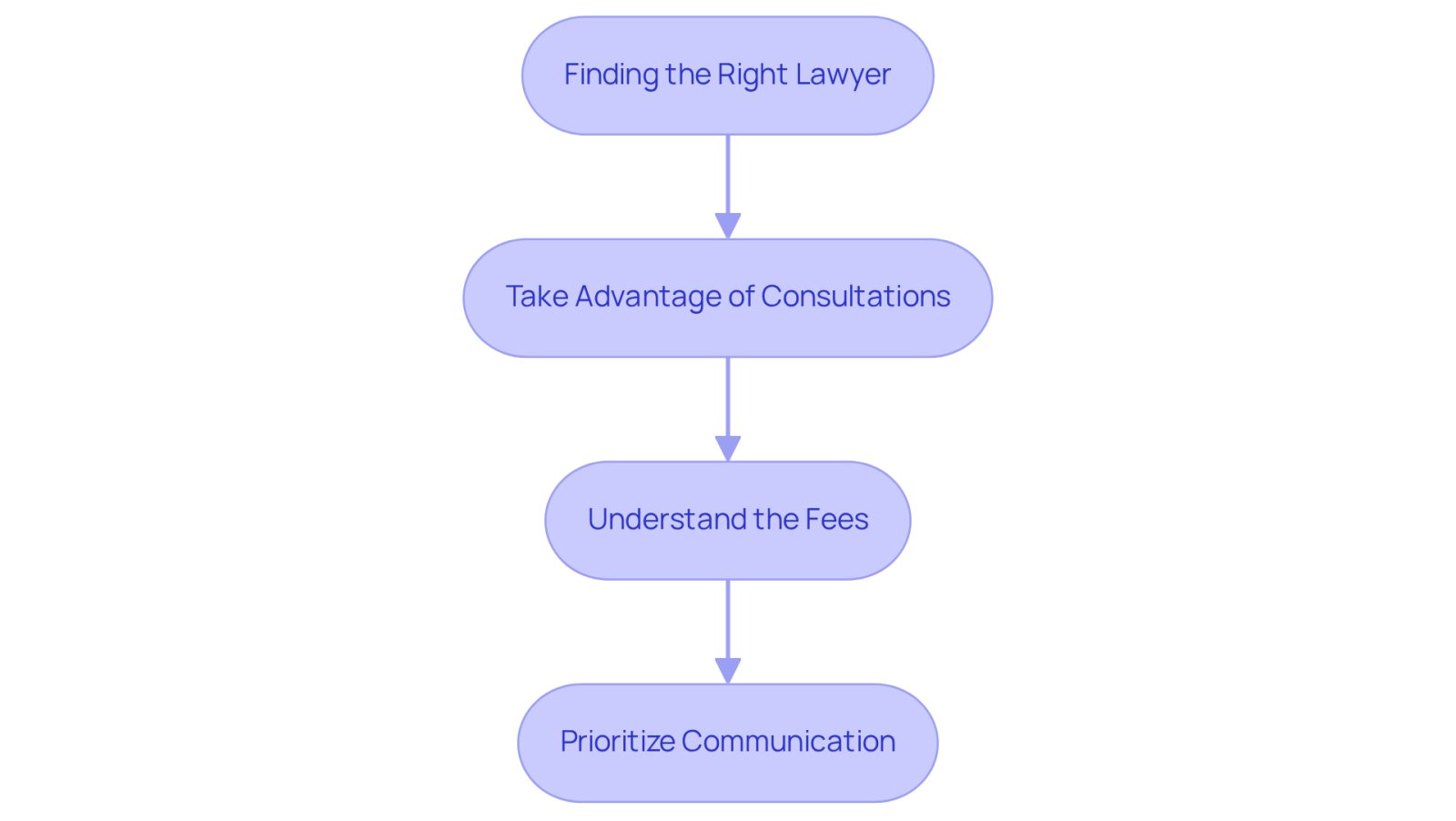 Each box represents a step in the process of hiring an attorney. Follow the arrows to see the order in which you should take these actions to ensure you find the right legal support.