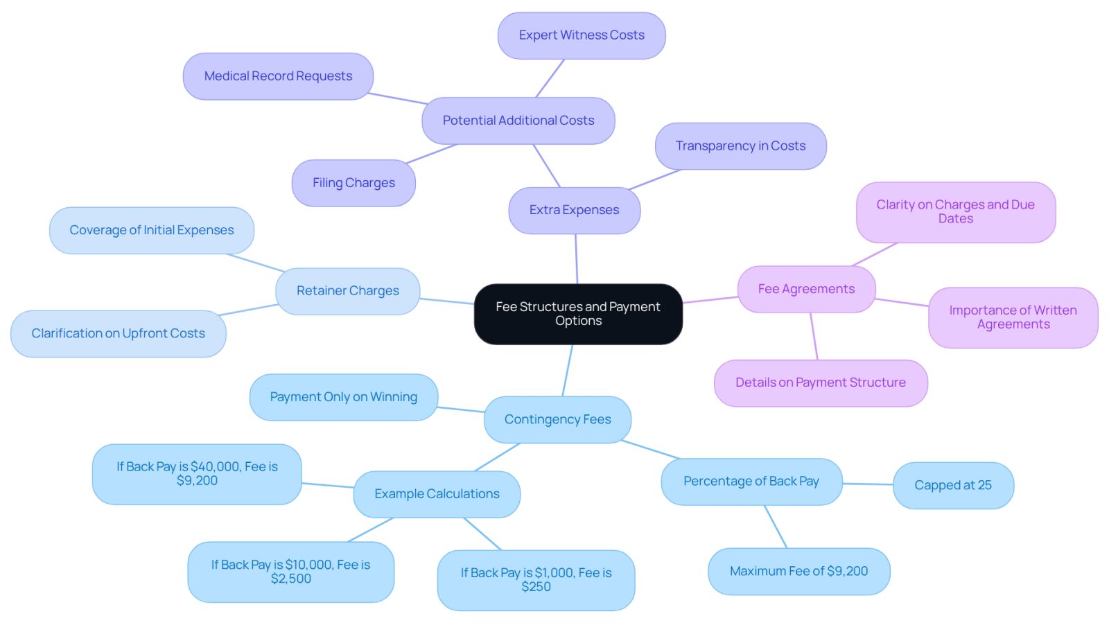 The central node represents the main topic, while the branches show different types of fees and payment options. Each branch contains important details to help you understand what to expect when hiring an attorney.