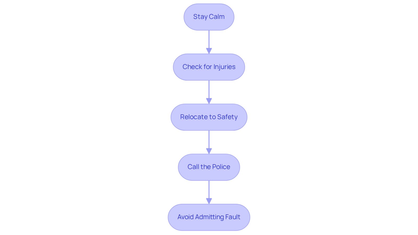 Follow the steps in order to ensure safety and proper handling of the situation after an accident. Each box represents a crucial action to take, helping you navigate through the process smoothly.