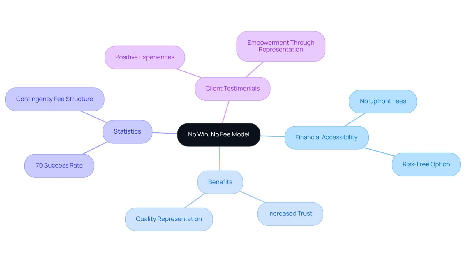 The center shows the no-win, no-fee model, and the branches illustrate how it helps individuals access legal support without financial stress. Each branch highlights different aspects, making it easy to understand the overall impact.