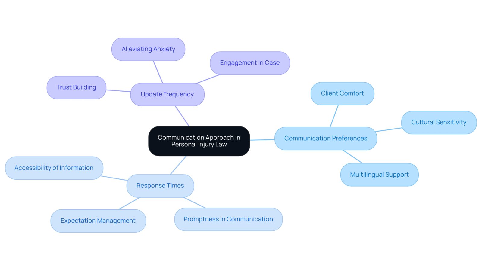The center represents the overall communication approach, while the branches show key factors that enhance the attorney-client relationship. Each branch highlights how these factors contribute to a supportive and informed experience.