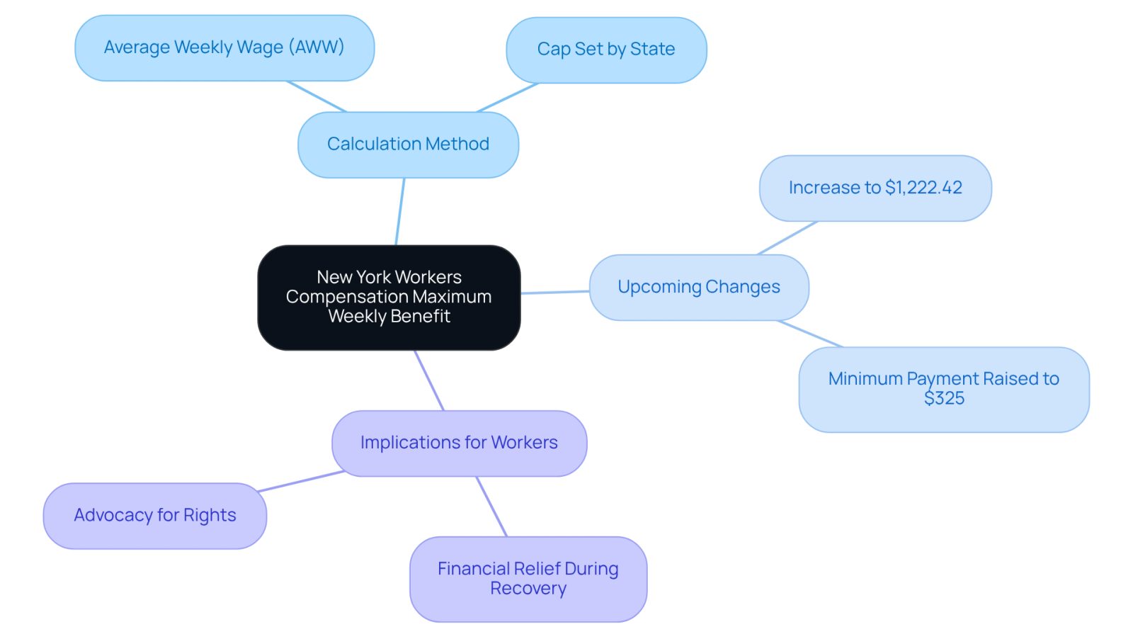 The center represents the main benefit, with branches showing how it's calculated, what changes are coming, and why this matters for workers. Each branch helps you see the connections and understand the overall system.