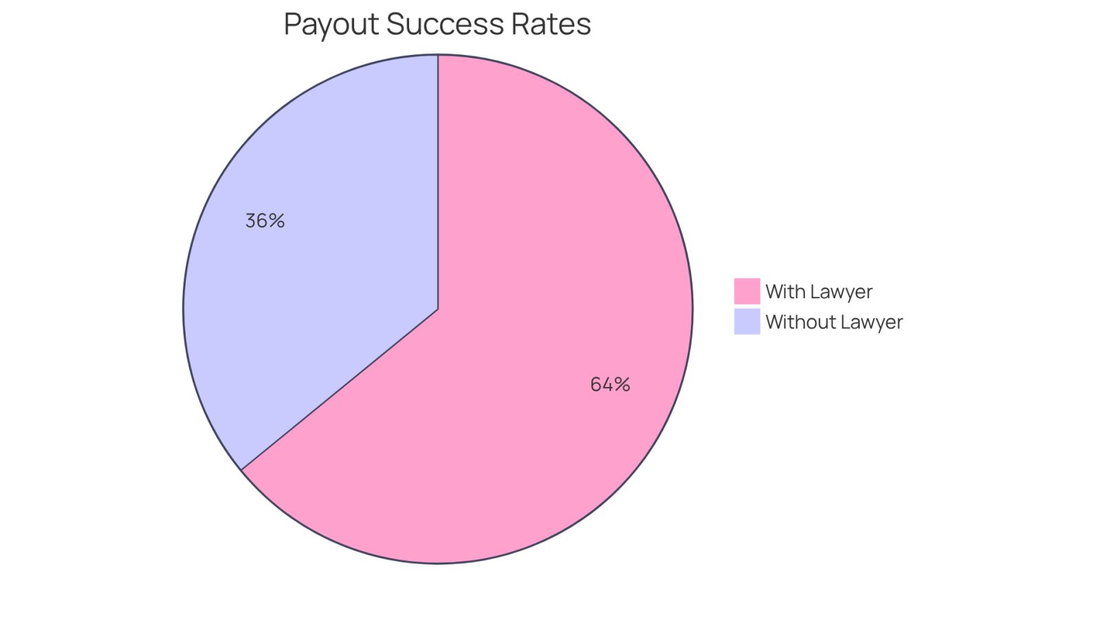 The green slice shows the percentage of victims who received compensation with a lawyer, while the red slice shows those who went without. The larger the slice, the more successful the group was in securing payouts.
