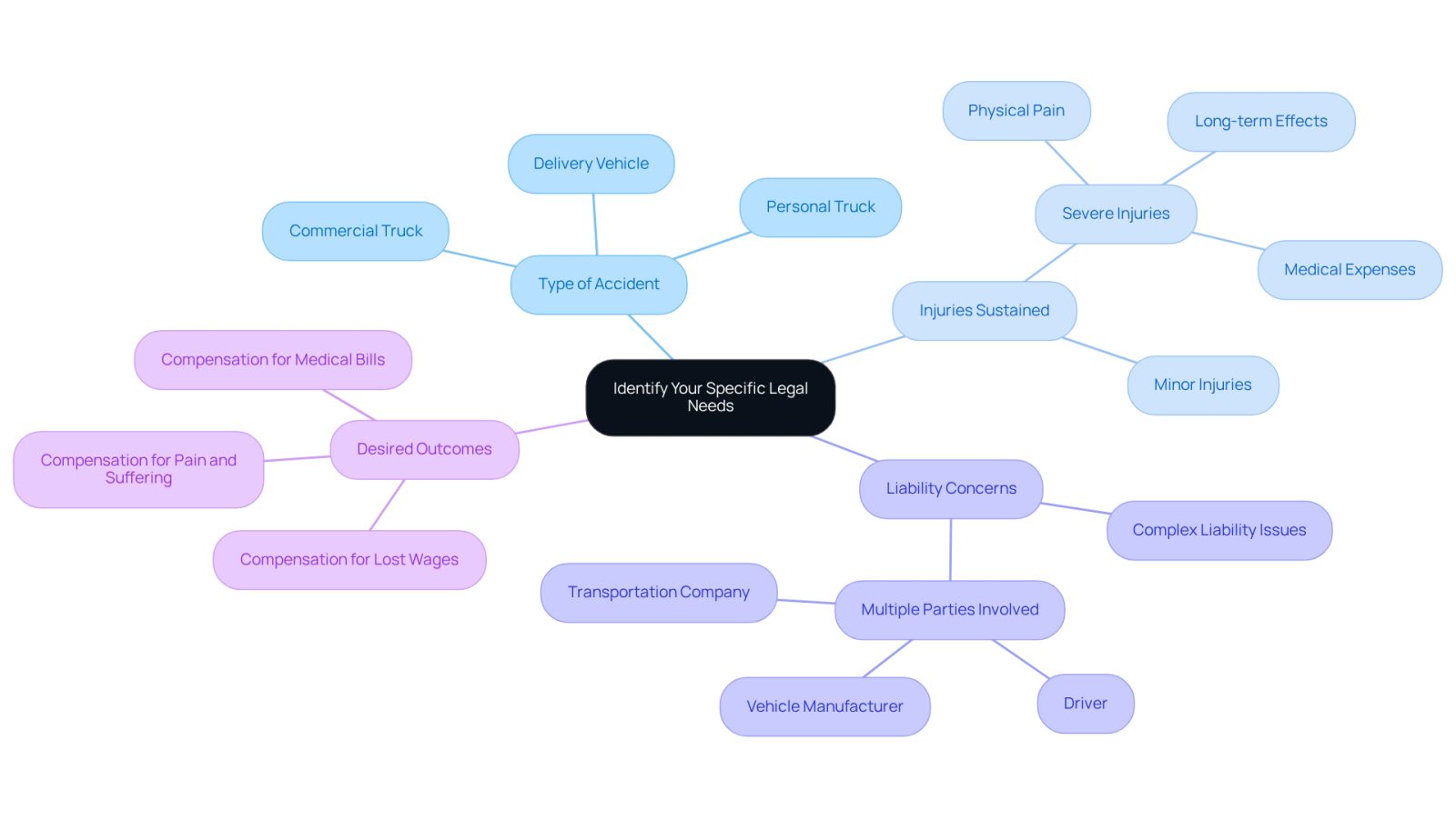 The center represents the main focus of identifying legal needs, while the branches show different aspects to consider. Each color-coded branch helps you navigate through the specific factors that can influence your case.