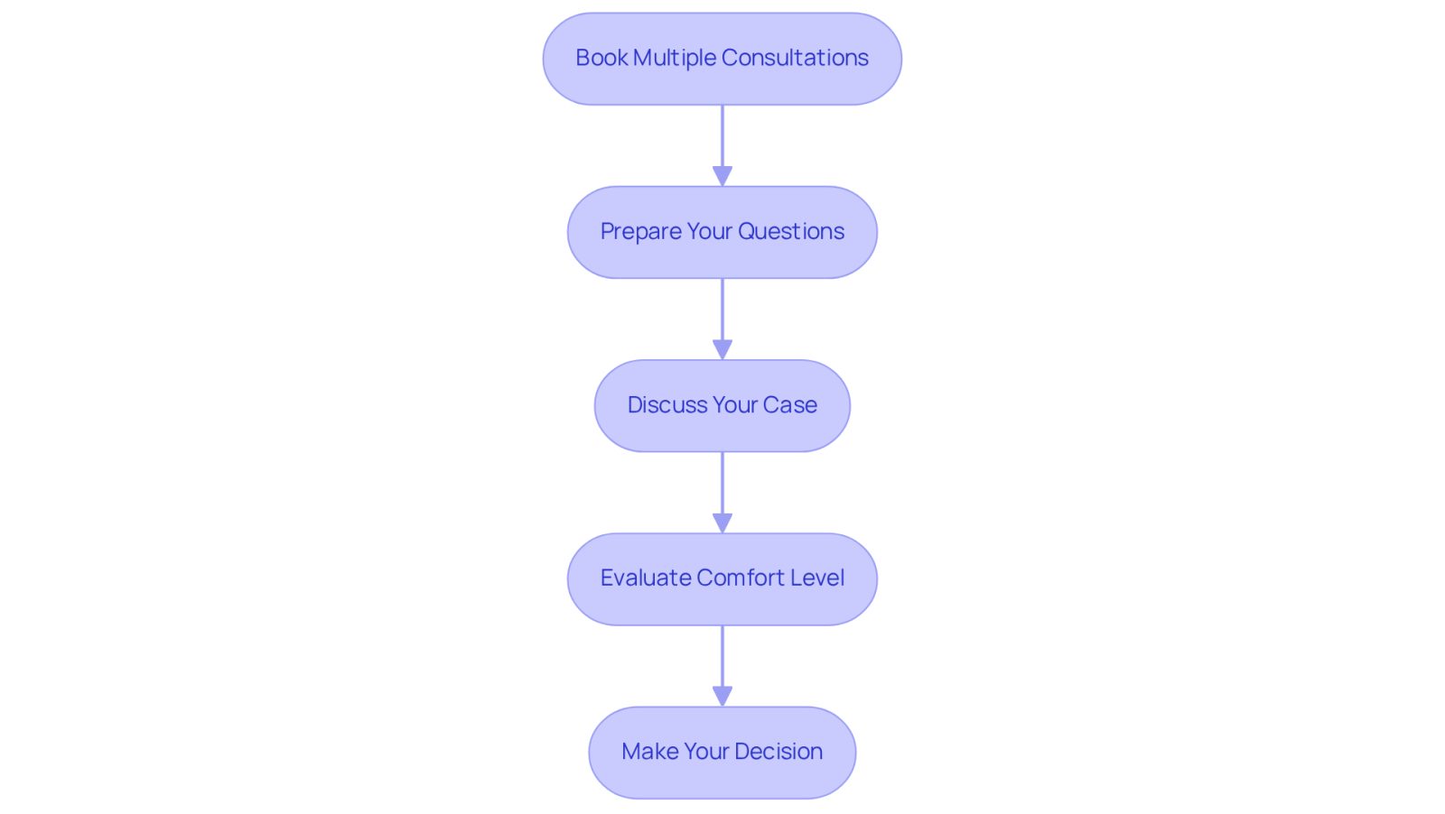 Each box represents a step in the process of selecting an attorney. Follow the arrows to see how to move from one step to the next, ensuring you cover all important aspects before making your decision.