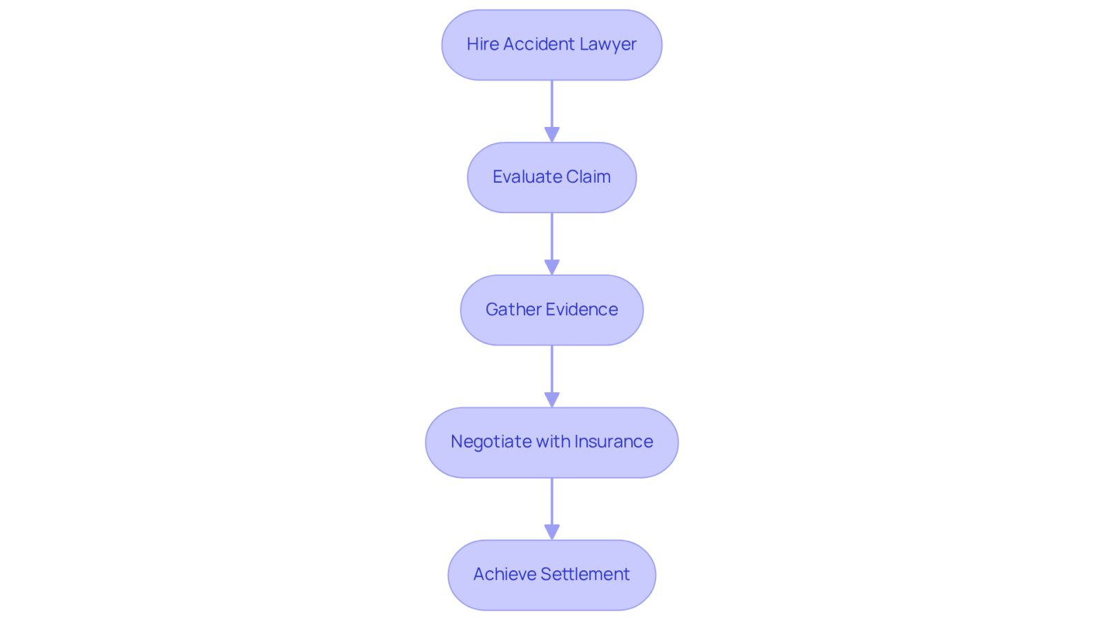 Follow the arrows to see how hiring a lawyer leads to evaluating your claim, gathering evidence, negotiating with insurance, and ultimately achieving a fair settlement.