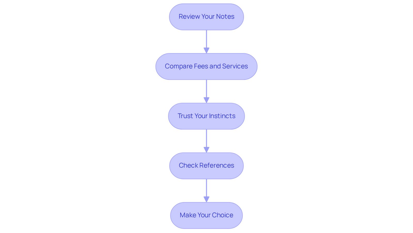 Each box represents a step in your journey to find the right attorney. Follow the arrows to see how each step leads to the next, guiding you through the decision-making process.