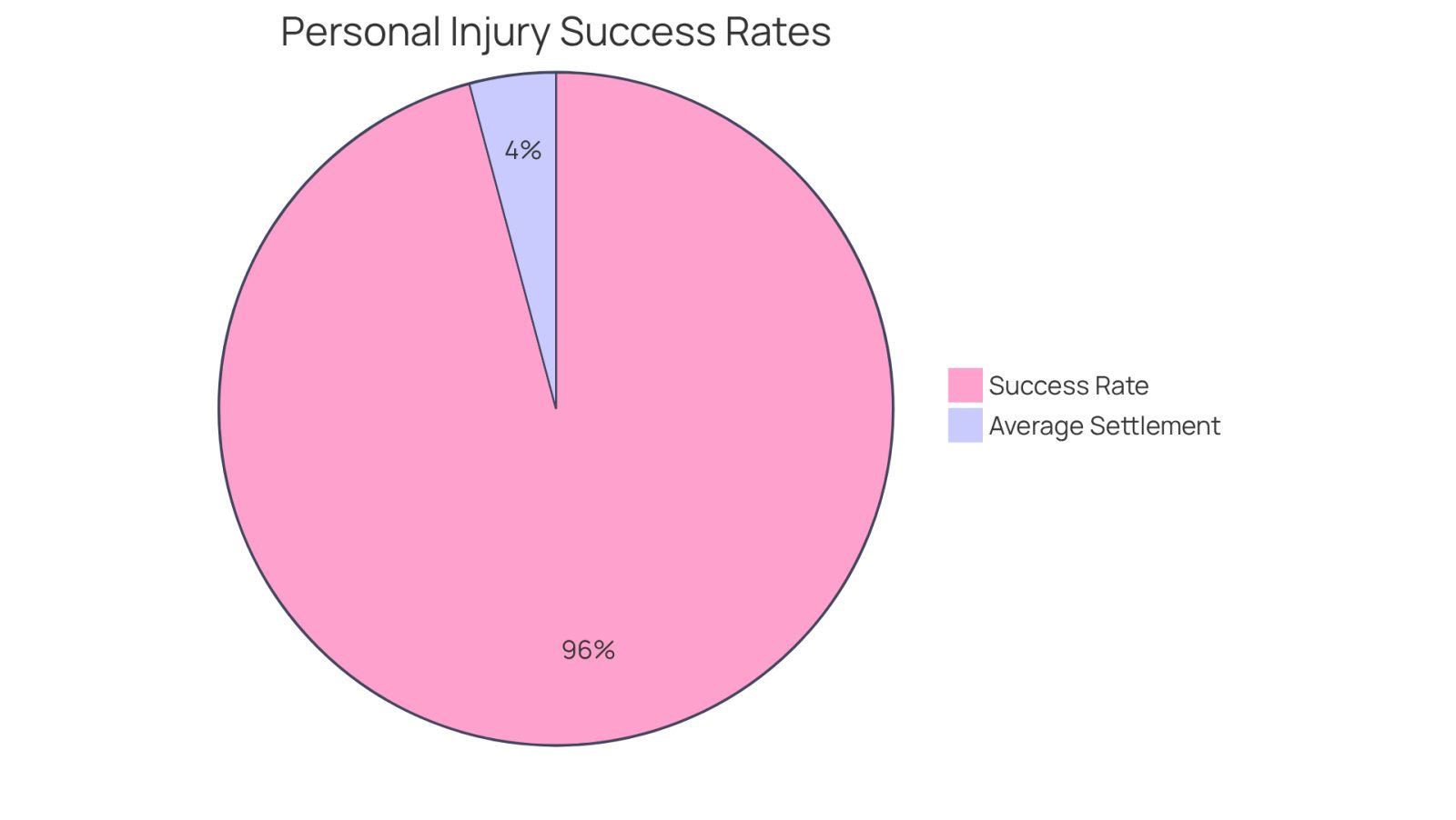 The blue segment shows the high success rate of cases settled before trial, while the green segment represents the average settlement amount achieved for clients. Together, they highlight the effectiveness of choosing a skilled attorney.