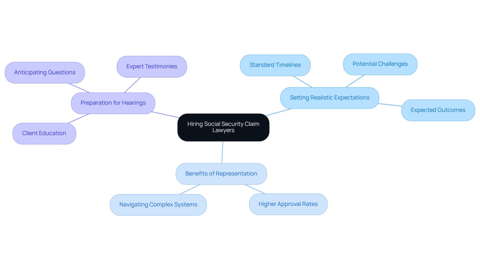 The center represents the main idea of hiring lawyers, while the branches show how they help with expectations, benefits, and preparation. Each color-coded branch highlights a different aspect of the process.