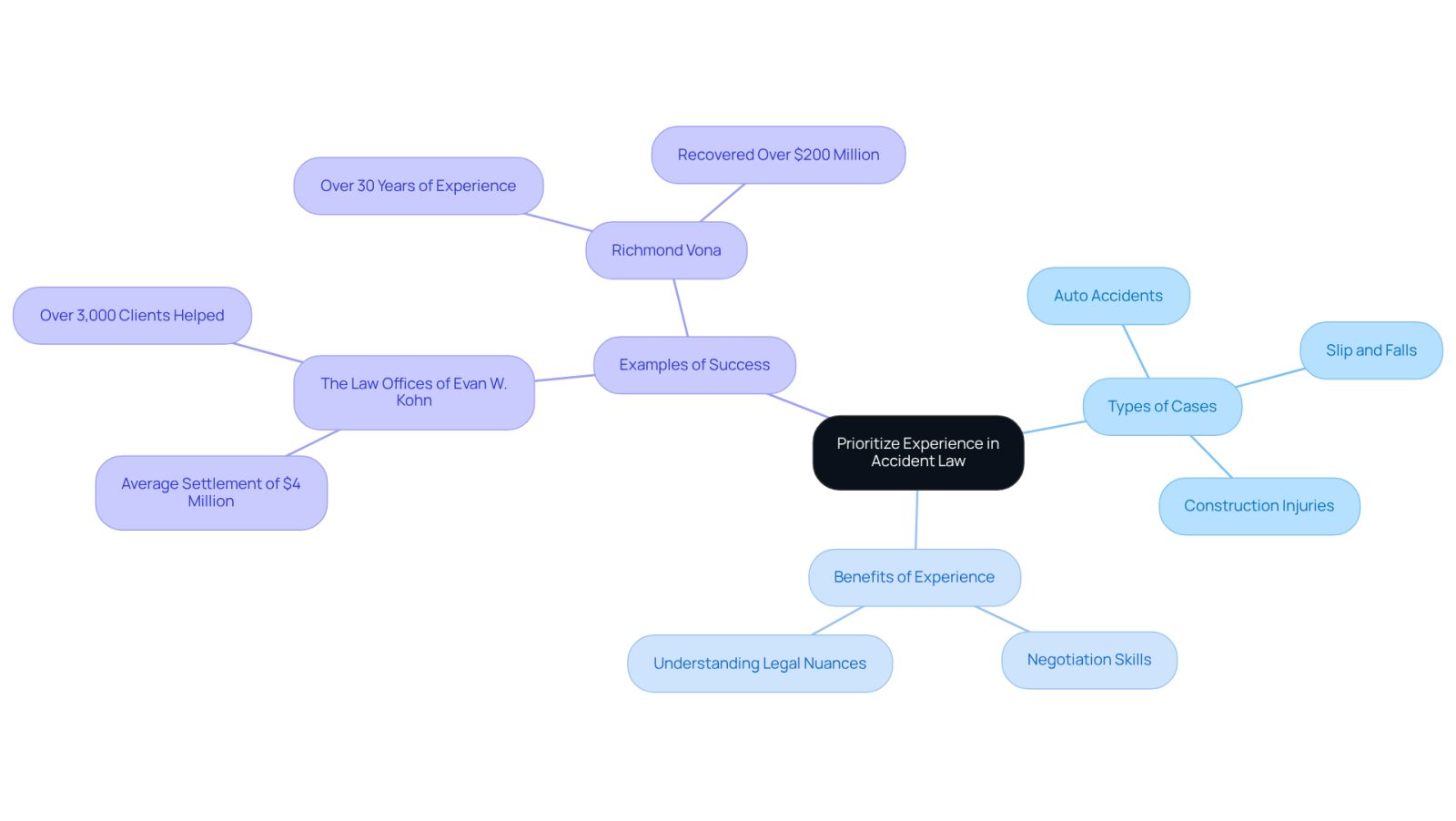 The central idea is about prioritizing experienced lawyers. Each branch shows different aspects of why experience matters, from the types of cases they handle to their negotiation skills and real-world examples of success.