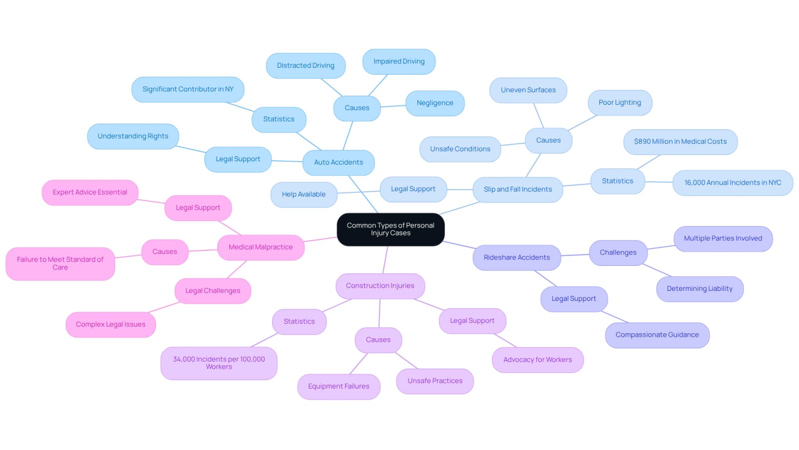 The center represents the main topic of personal injury cases, while each branch shows a specific type of case. Follow the branches to learn about the unique aspects and challenges associated with each type.