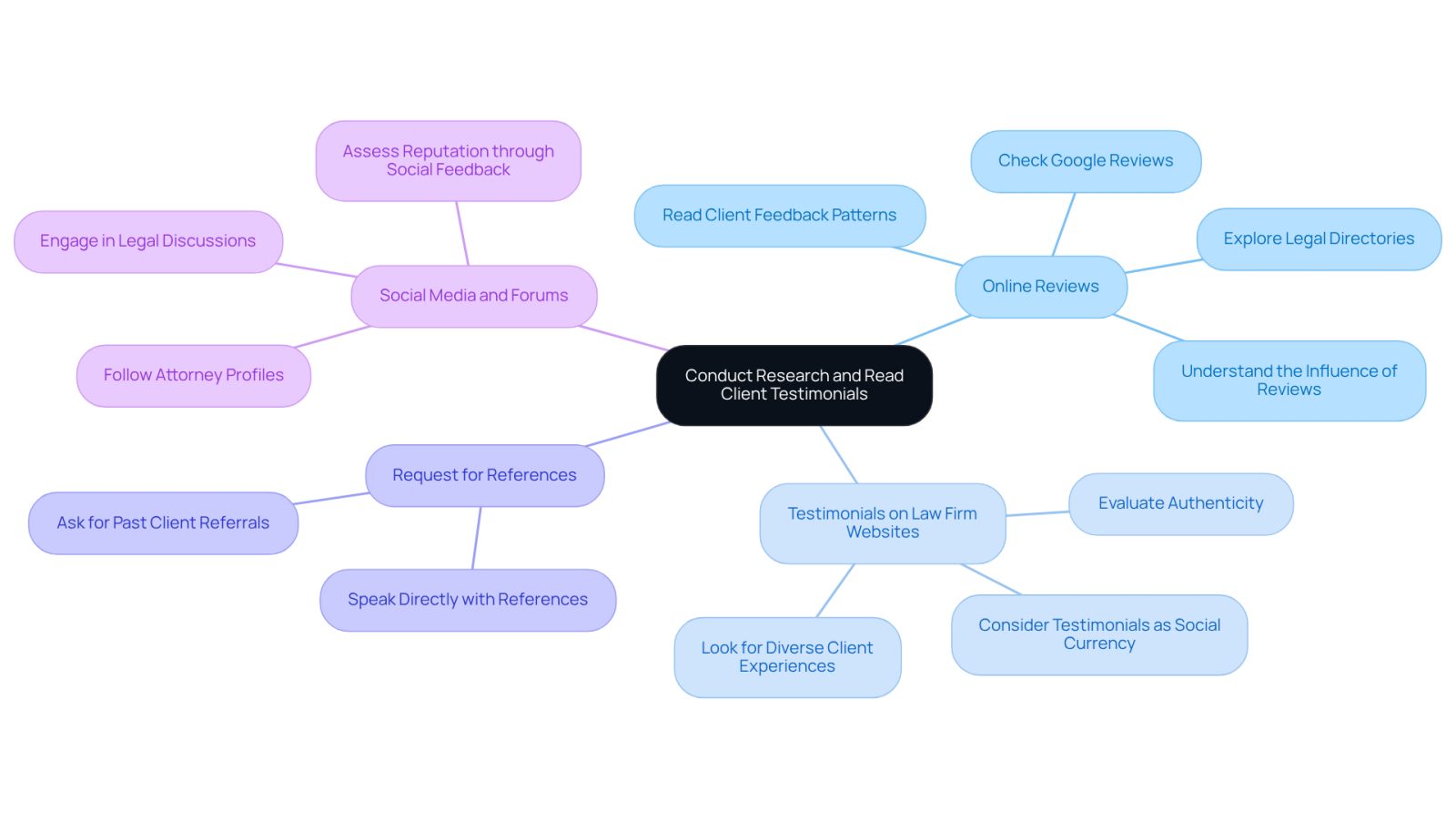 Start at the center with the main task of researching lawyers. Each branch represents a different method you can use to gather information, helping you make a well-informed choice.
