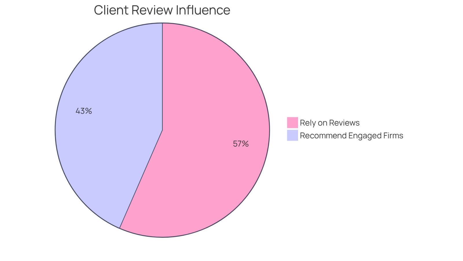 The blue slice shows the percentage of clients who depend on online reviews when choosing an attorney, while the green slice represents those who are more likely to recommend a practice that listens to feedback. The bigger the slice, the more significant that factor is in decision-making.