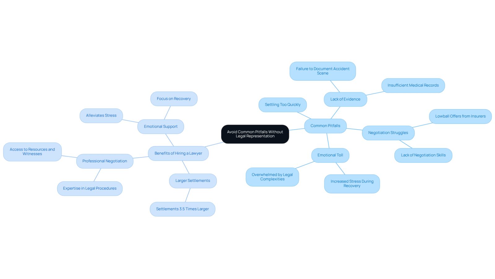 The center represents the main topic, while branches show the pitfalls of going without a lawyer and the benefits of having one. Follow the branches to understand the challenges and advantages in personal accident claims.