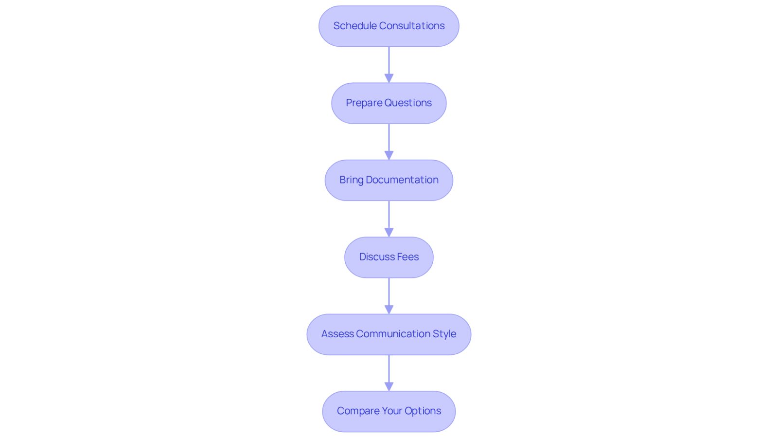 Each box represents a step you should take when choosing a lawyer. Follow the arrows to see the order in which to complete these steps for the best results.