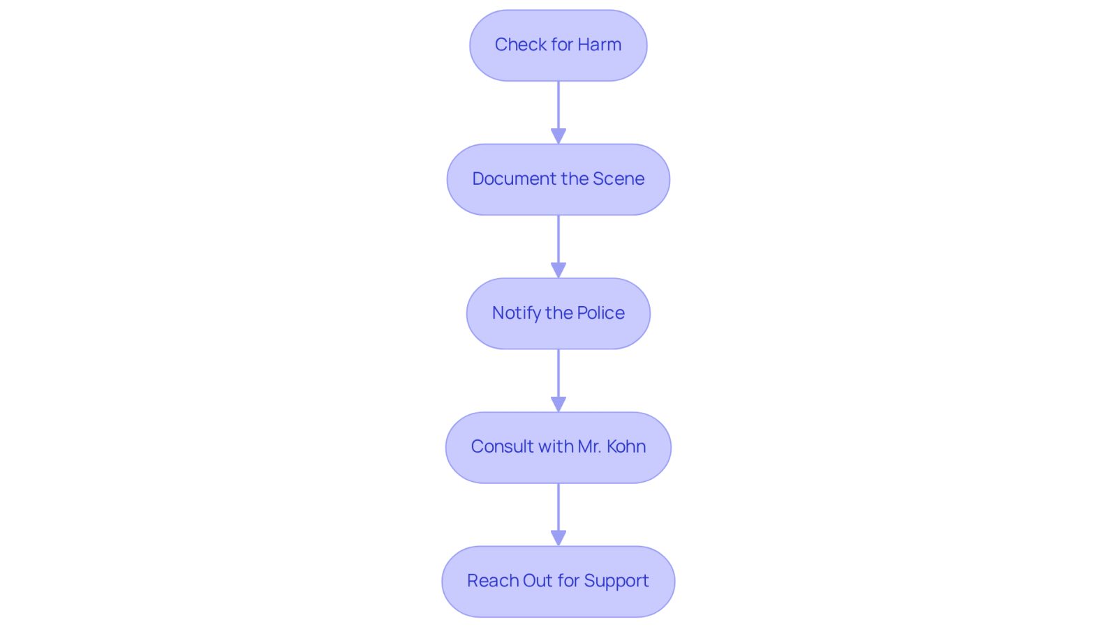 Each box represents a crucial step to take after an accident. Follow the arrows to ensure you don't miss any important actions that can help protect your rights and well-being.