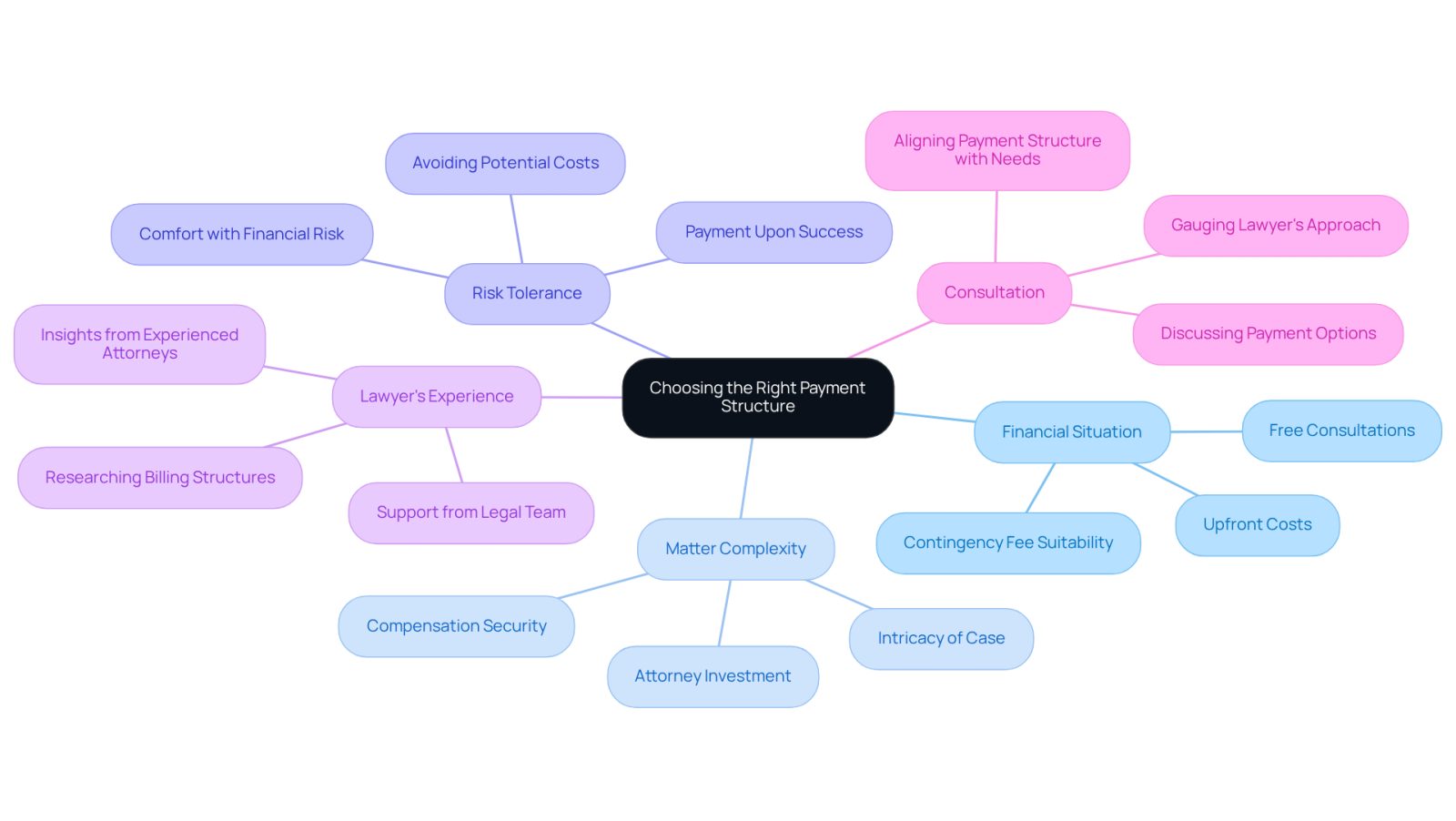 The center represents the main decision of choosing a payment structure, while the branches show the important factors to consider. Each branch helps you think about different aspects that can influence your choice.
