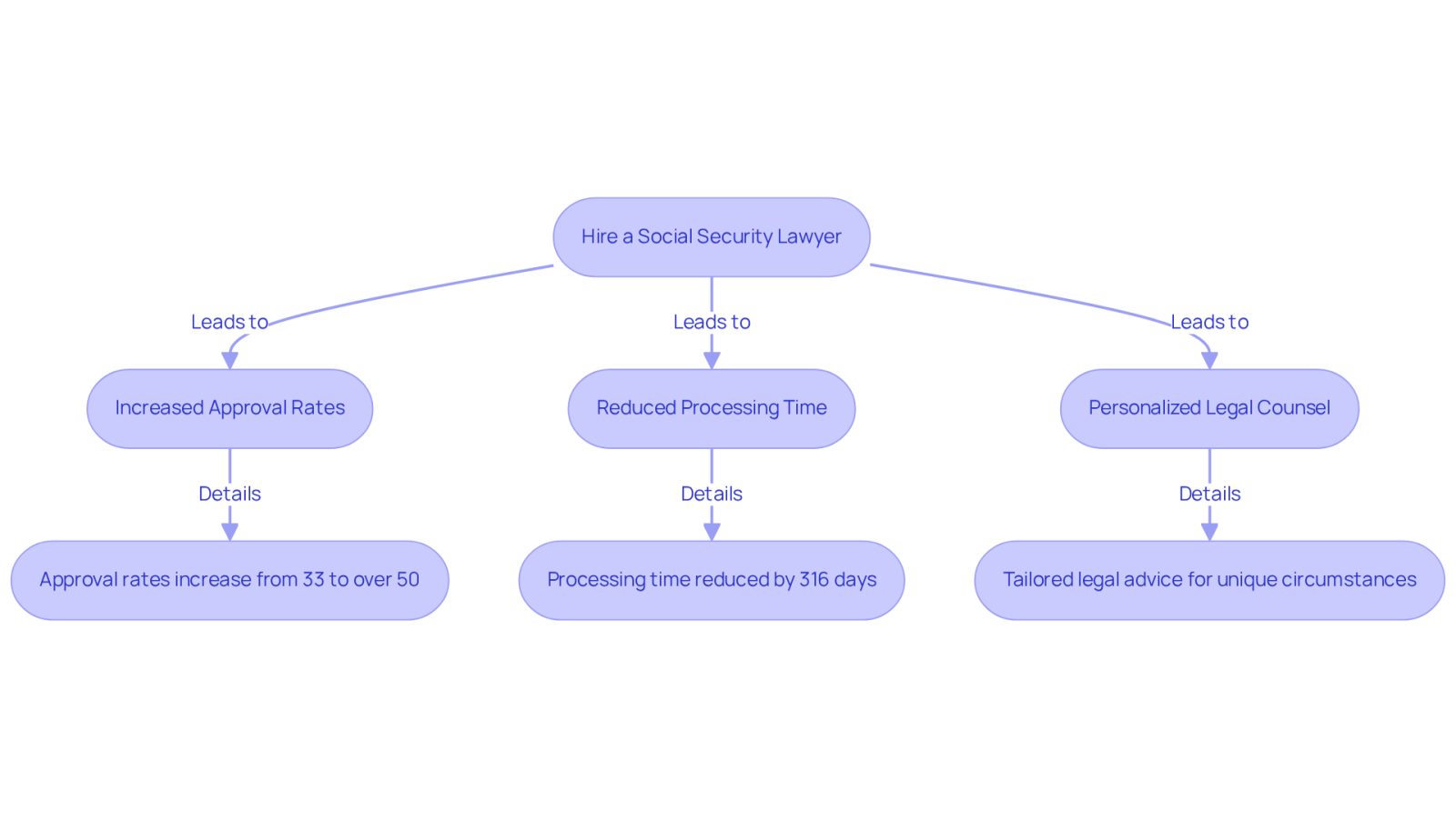 This flowchart shows how hiring a lawyer can help you navigate the Social Security claims process. Each step highlights a key benefit, making it easier to understand how legal support can lead to better outcomes.