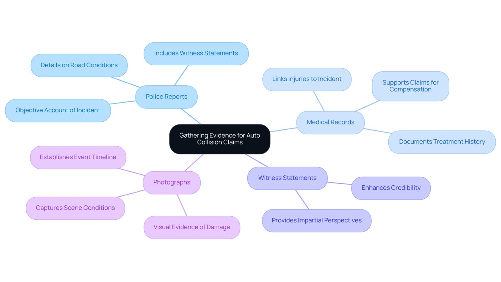 The center represents the main focus of gathering evidence, while the branches show different types of evidence and their importance in supporting your claim.