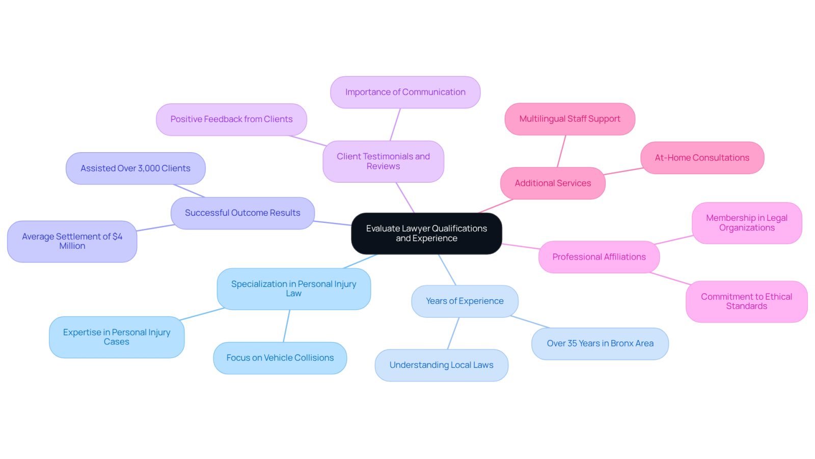 The center represents the main topic of evaluating lawyer qualifications. Each branch shows a key criterion to consider, and the sub-branches provide additional details or examples related to that criterion.