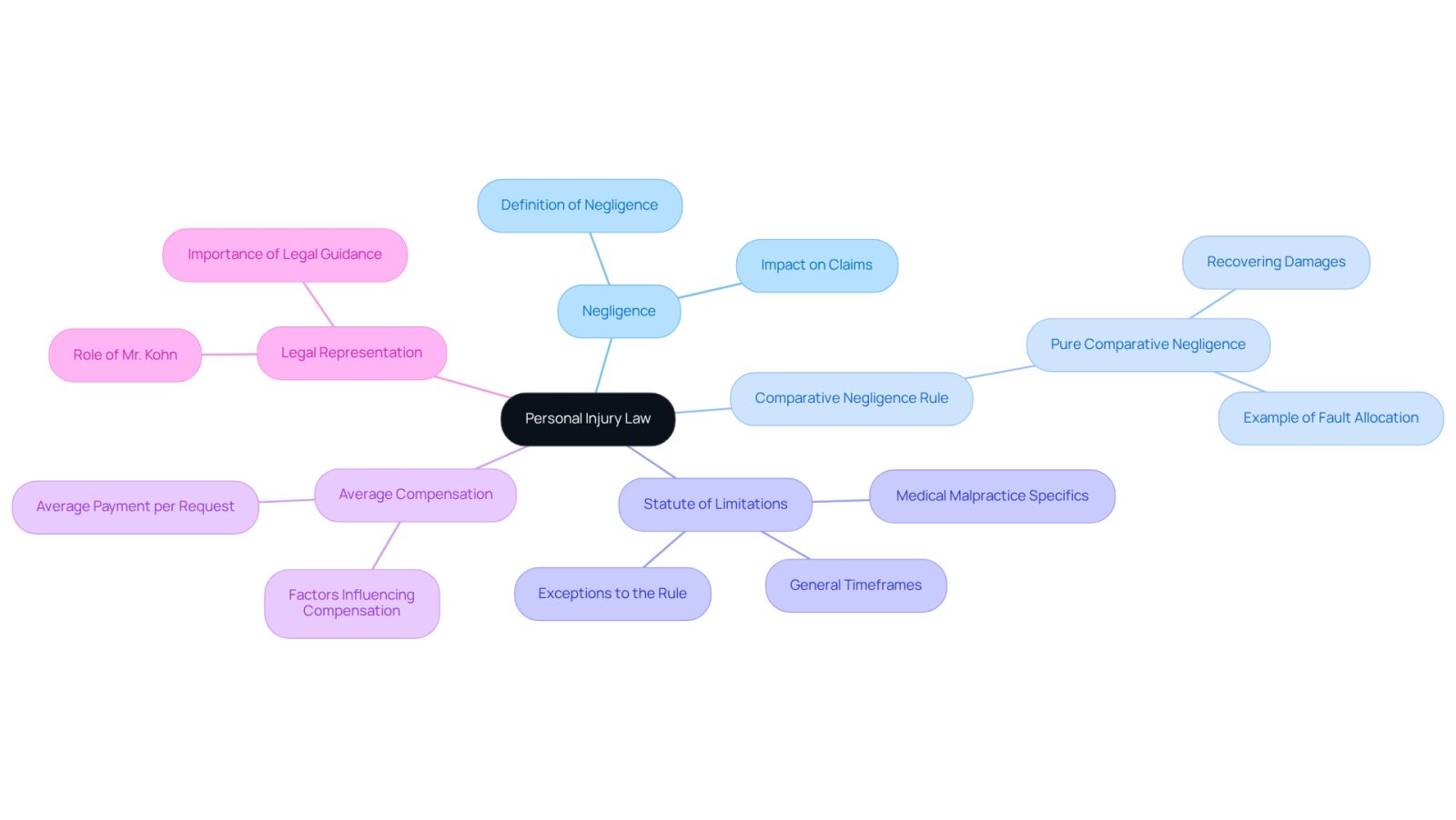 Start at the center with the main topic of personal injury law, then explore the branches that represent different aspects of the law. Each branch provides insights into how negligence, timelines, and legal support are crucial for navigating personal injury claims.