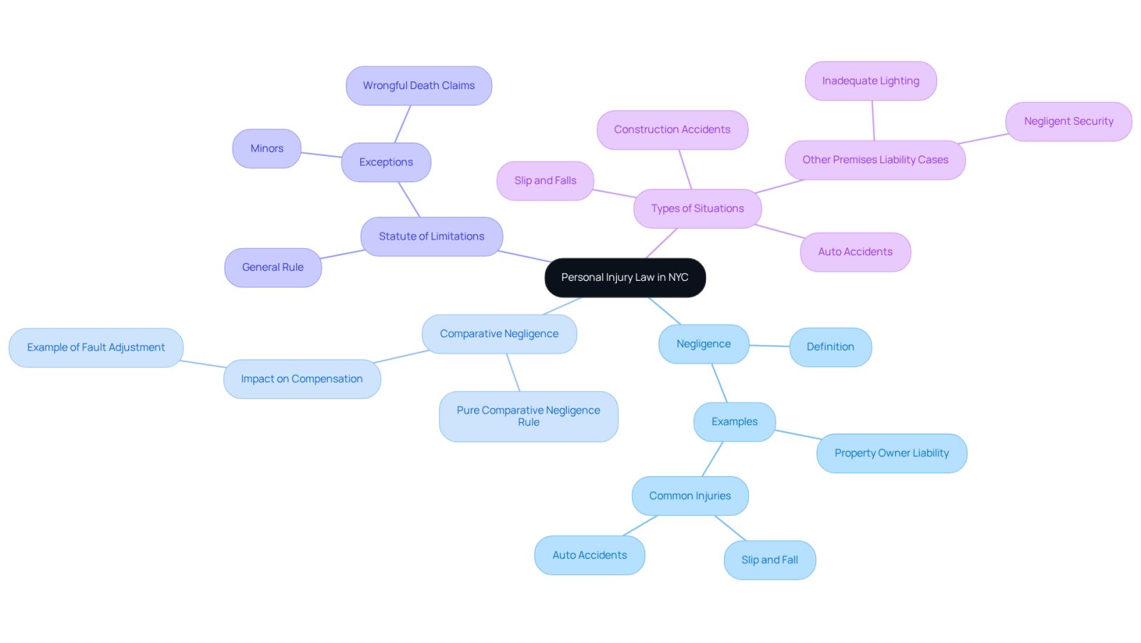 The center represents the main topic of personal injury law, while the branches show important concepts related to it. Each branch can be explored for more details, helping you understand how these ideas connect.