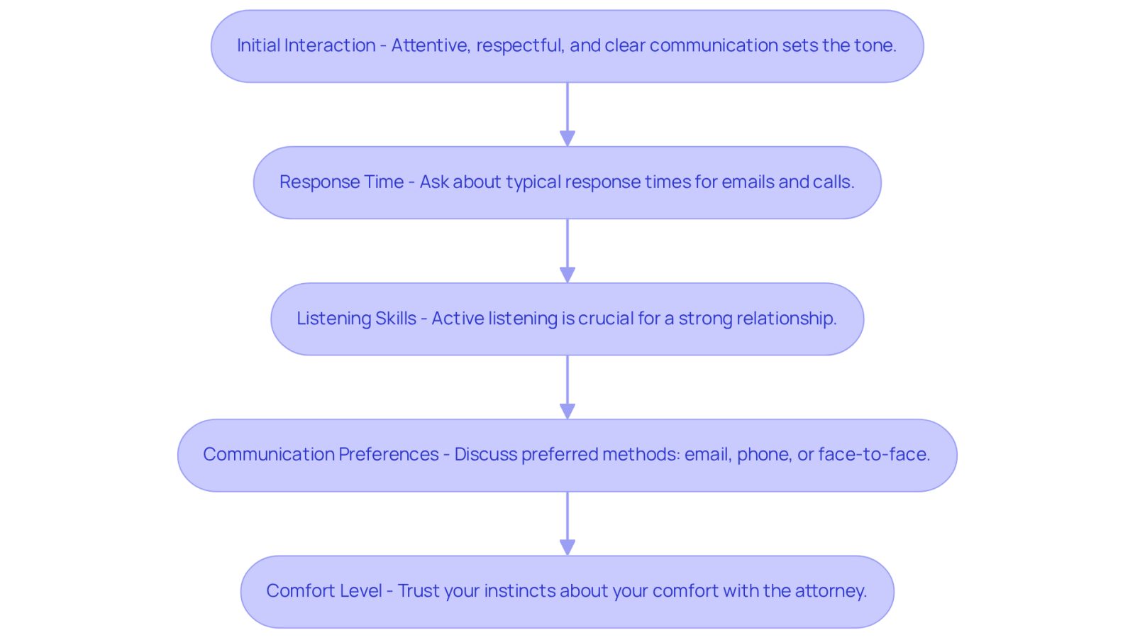 Each box represents a step in evaluating your attorney's communication. Follow the arrows to see how each aspect contributes to building a strong relationship.