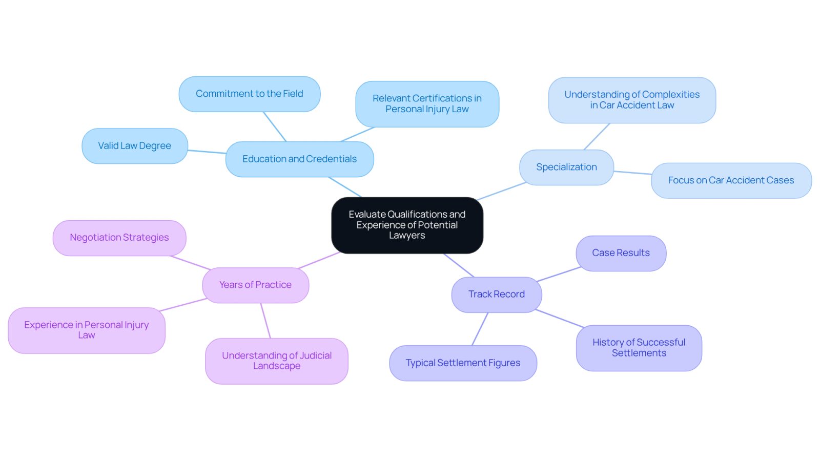 Start at the center with the main evaluation topic, then follow the branches to explore each important criterion for choosing the right lawyer. Each branch highlights what to look for, helping you make a well-informed decision.