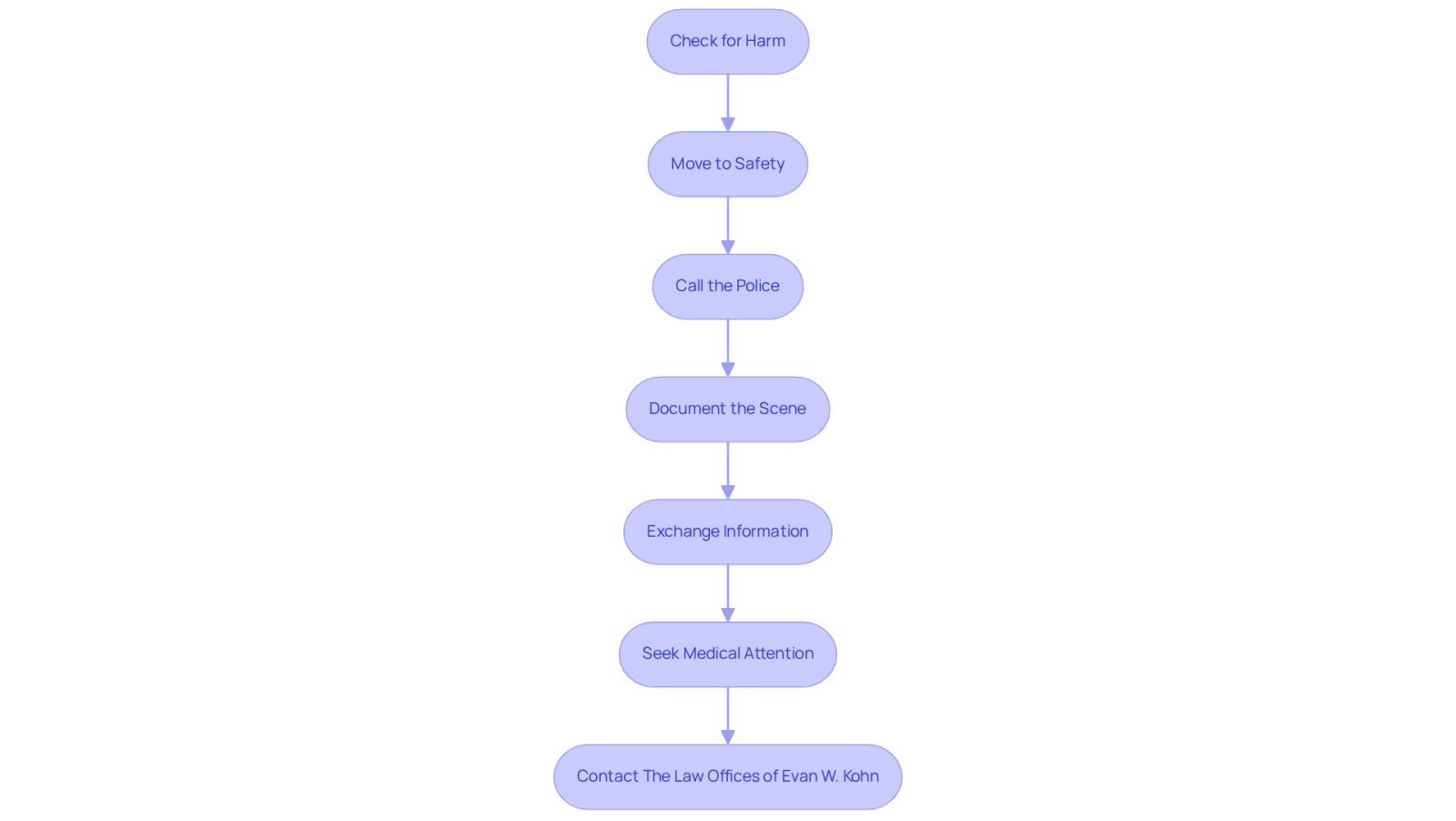 Each box represents a crucial step to follow after an accident. Start at the top and follow the arrows down to ensure you cover all necessary actions for your safety and legal protection.