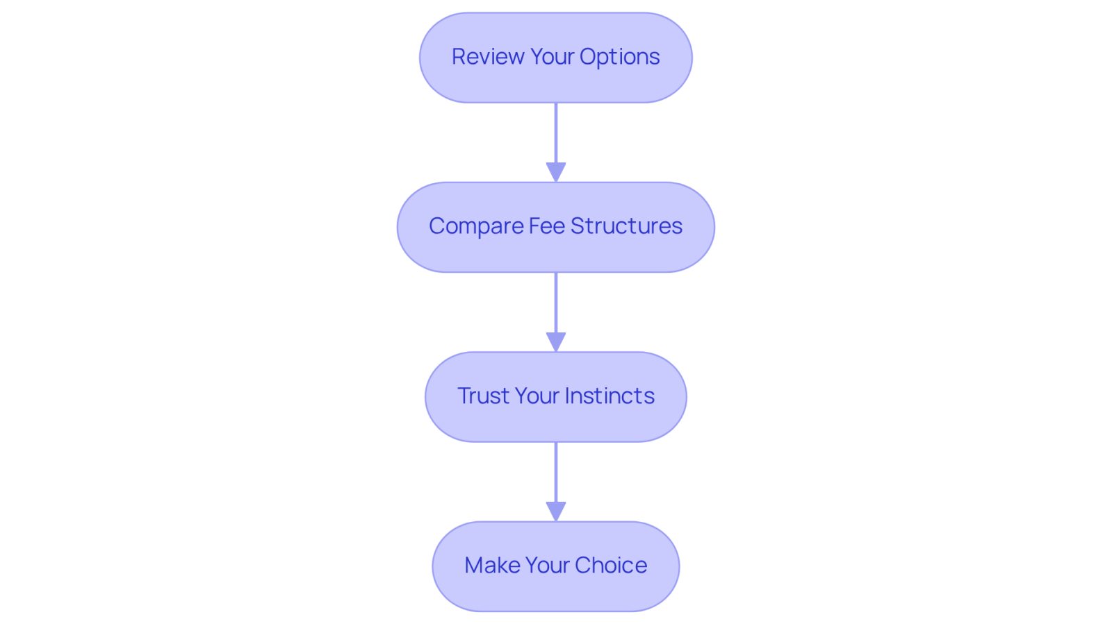 Follow the arrows from one step to the next to see how to make an informed decision about your attorney. Each box represents a key action to take, guiding you through the process.