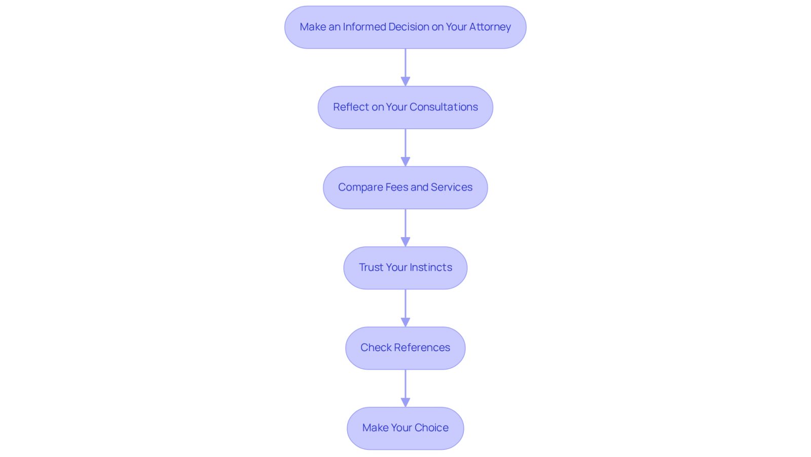 Follow the arrows from the top to the bottom to see the steps you should take when selecting an attorney. Each box represents an important consideration to help you make the best choice.