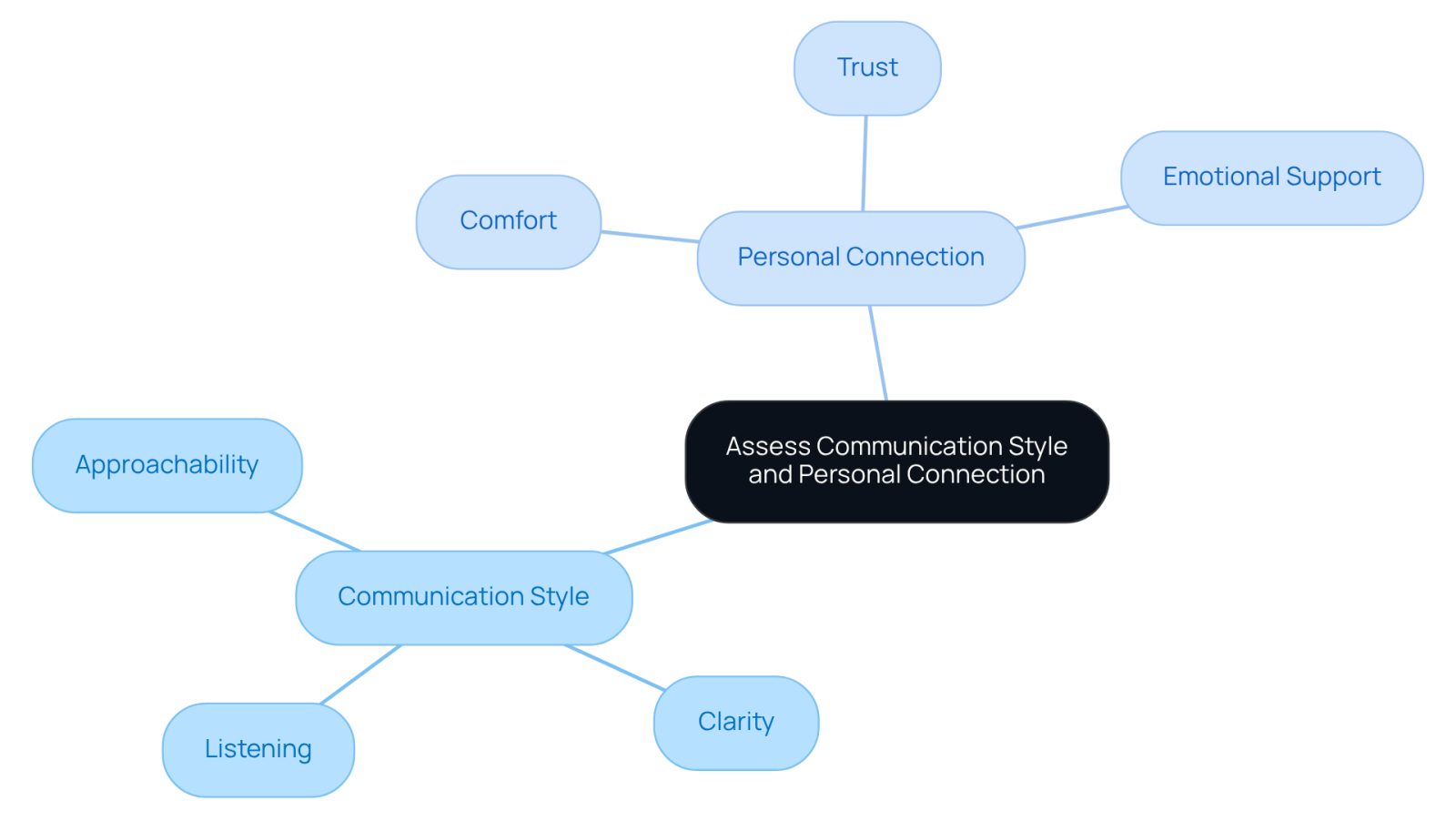 The center represents the main focus of assessing an attorney's communication and connection. Each branch highlights important qualities that contribute to a positive client experience.