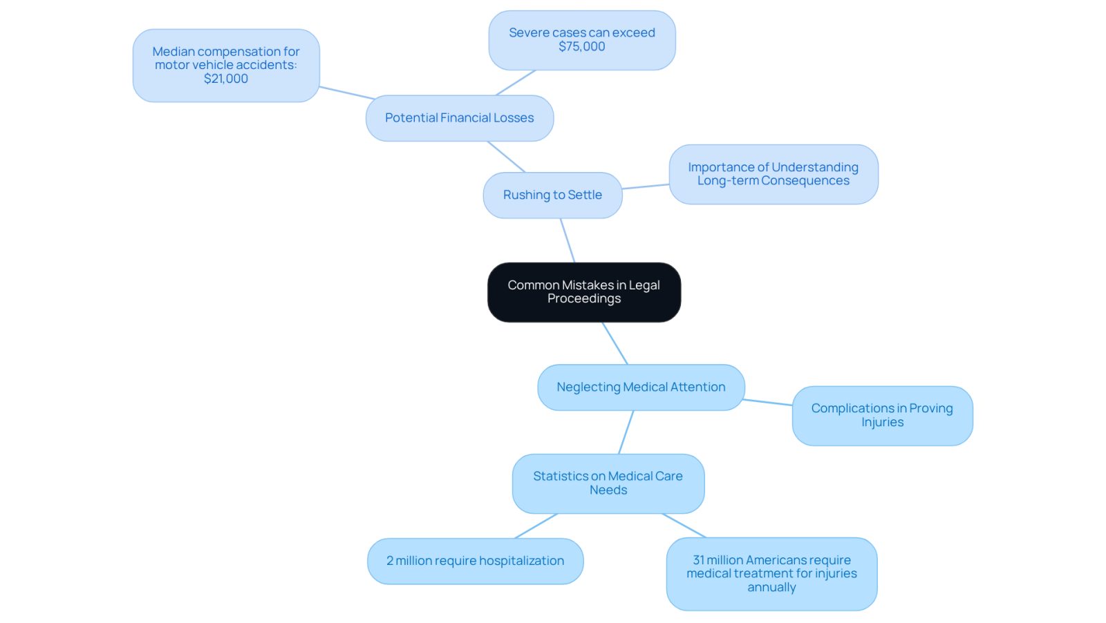 The central idea is about common mistakes in legal cases. Each branch represents a specific mistake, and the sub-branches explain the consequences and related statistics. Follow the branches to understand how these mistakes can impact your case.