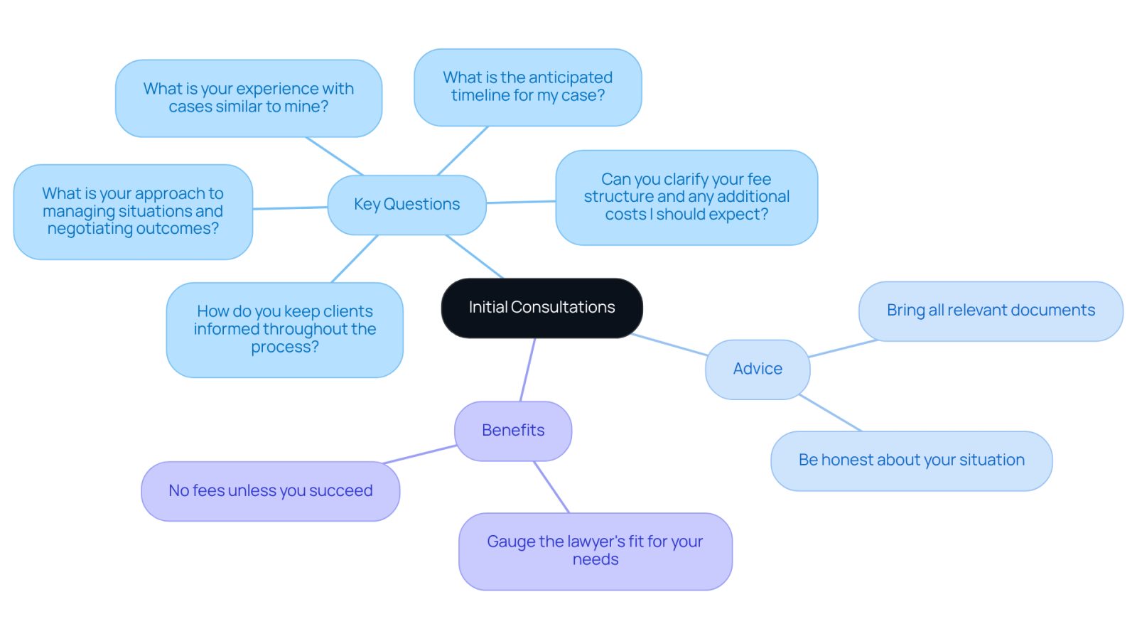 The center represents the main topic of initial consultations. Each branch shows important questions to ask, helpful advice, and the benefits of having these discussions. Follow the branches to understand how to make the most of your consultation.