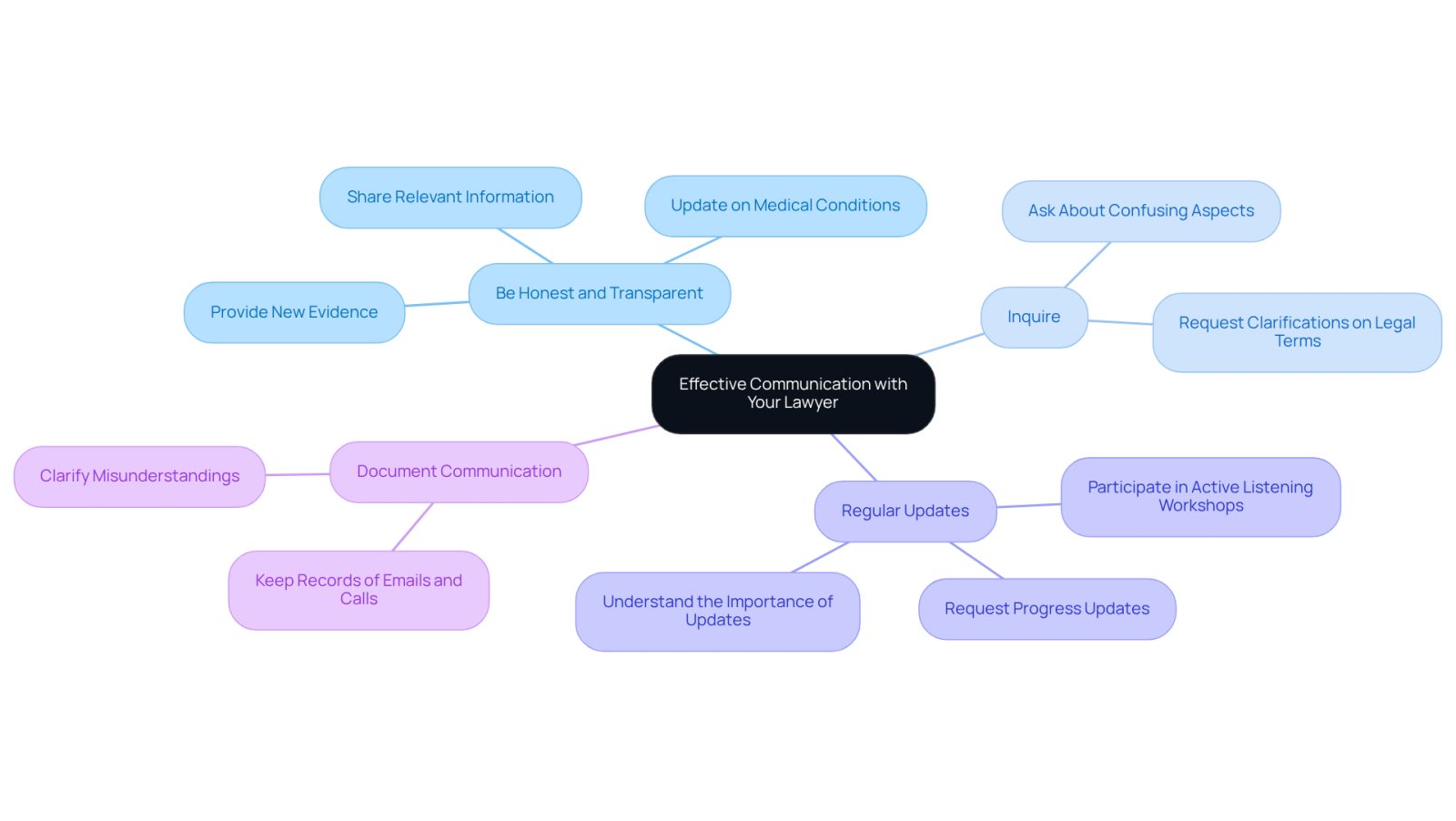 The center represents the importance of communication, while the branches show specific practices you can adopt. Each color-coded branch highlights a different aspect of effective communication, making it easy to follow and understand.