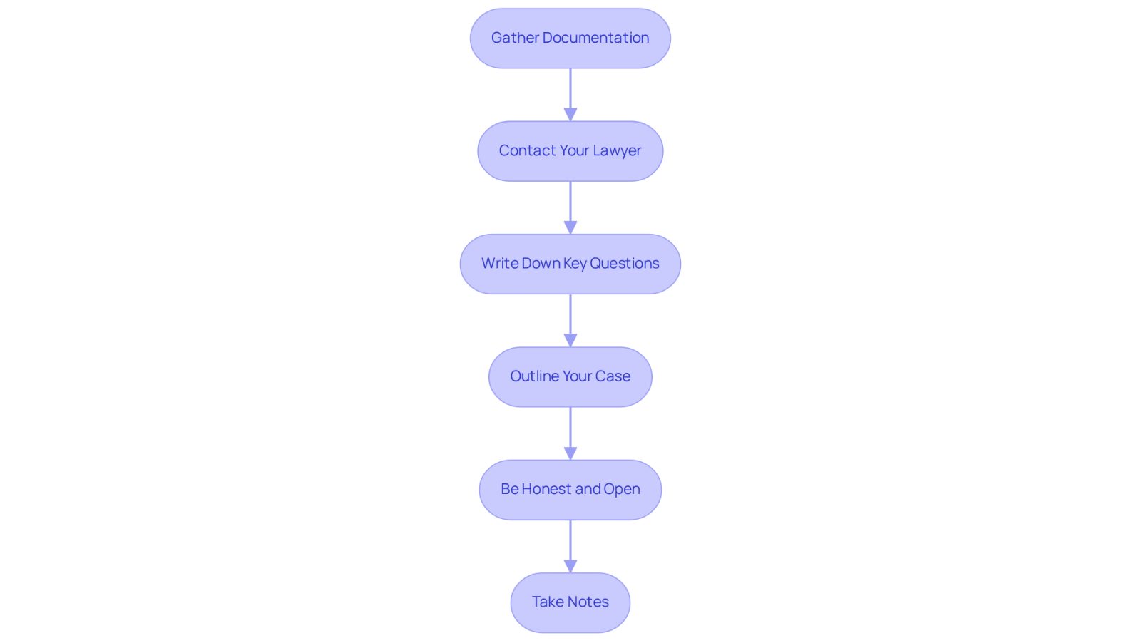Each box represents a step you should take to prepare for your meeting with a lawyer. Follow the arrows to see the order in which you should complete these steps for the best results.