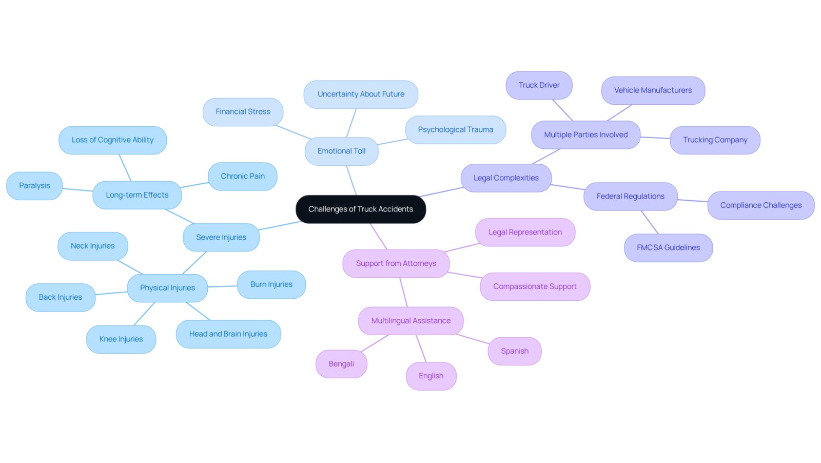 The central node represents the main topic, while the branches illustrate the different challenges victims face. Each sub-branch provides more detail on specific issues, helping you see the full picture of what truck accident victims endure.
