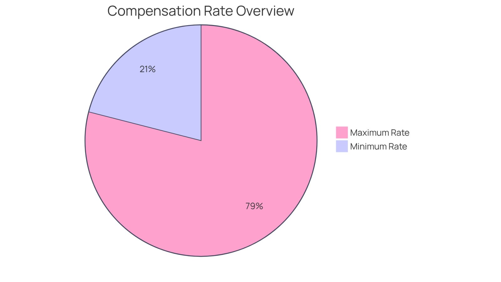 The blue slice shows the minimum compensation rate of $325, while the green slice represents the maximum rate of $1,222.42. This visual helps you understand how these two important figures relate to each other in the workers' compensation system.