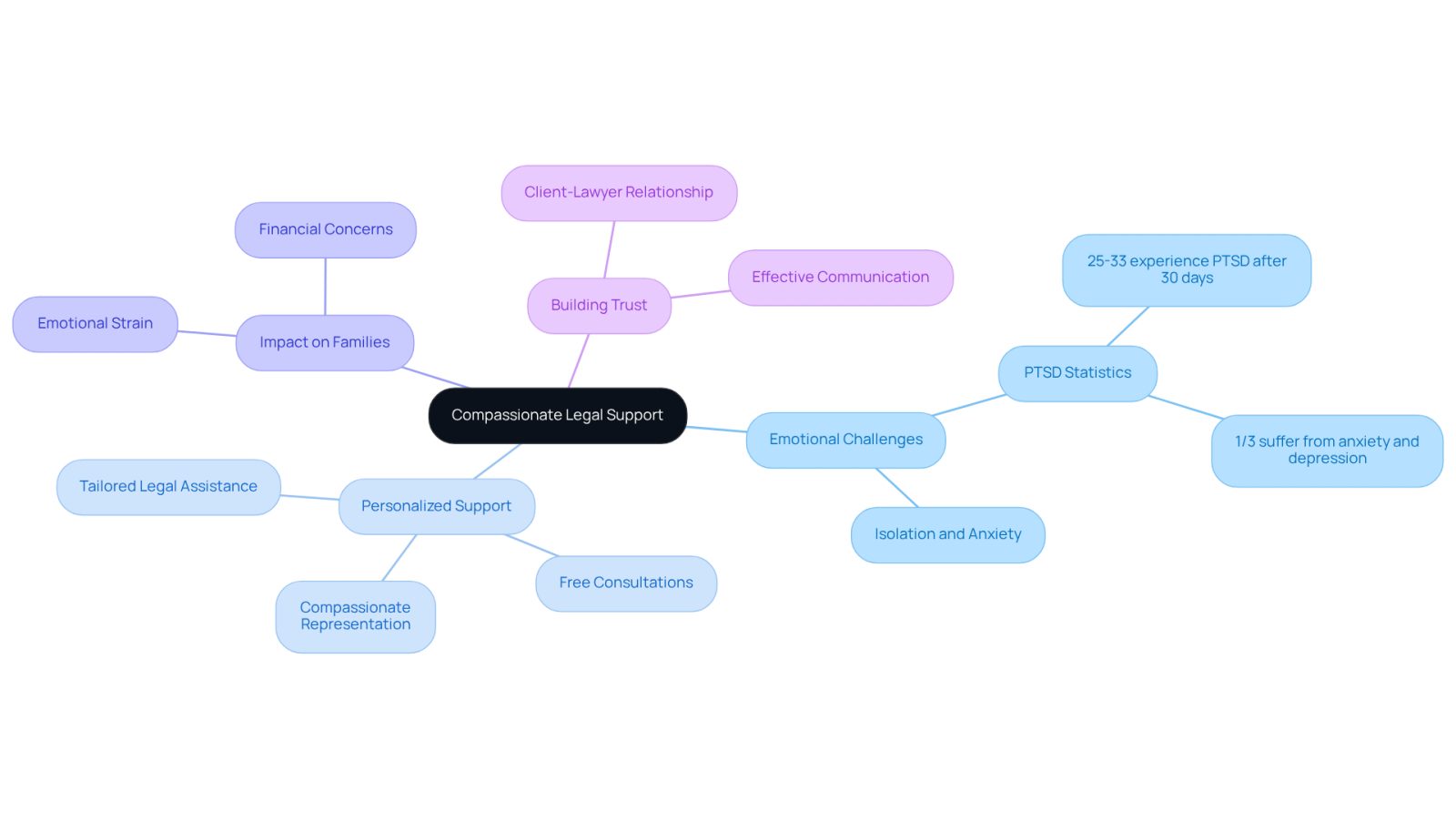 Start at the center with the main theme of compassionate legal support, then explore the branches to see how emotional challenges, personalized assistance, and family impacts connect to this theme.