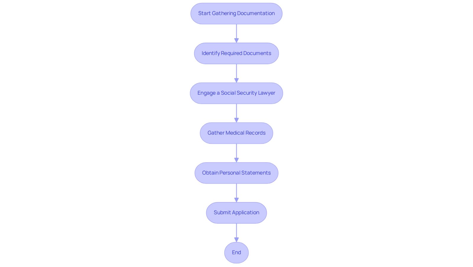 Follow the arrows to see the steps you need to take for a successful disability claim. Each box represents an important action, and the flow shows how they connect to help you gather the right evidence.