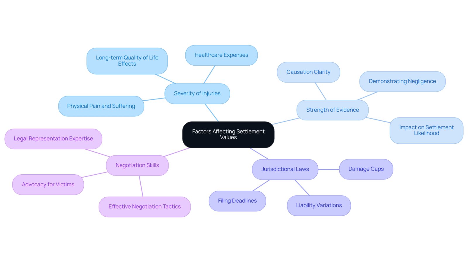 The central node represents the main topic, while each branch shows a key factor that affects settlement values. The sub-branches provide additional details about how each factor plays a role in the settlement process.