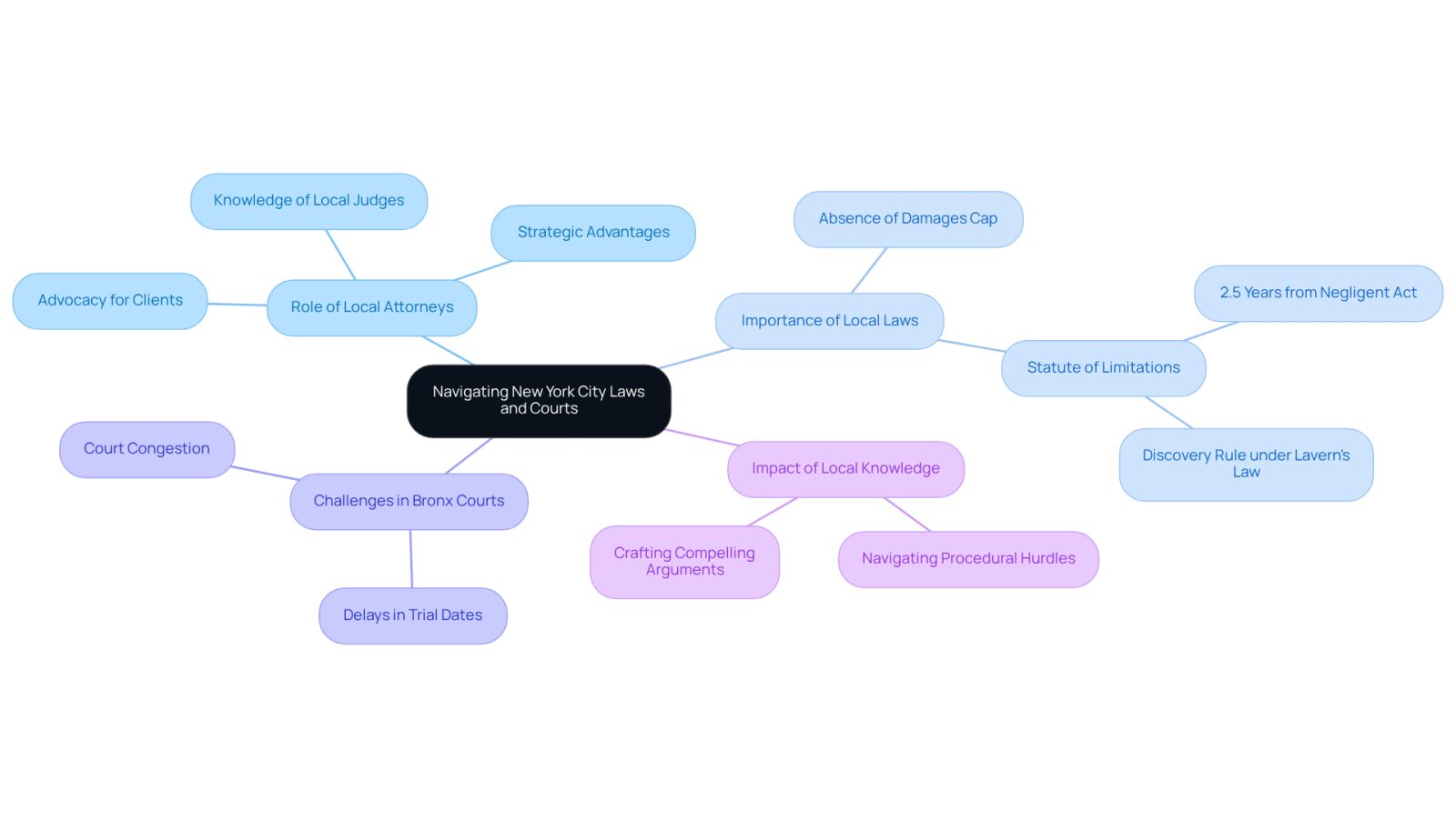 The center represents the main topic, while branches show related themes and subtopics. This layout helps visualize how local expertise and legal challenges are interconnected in personal injury cases.