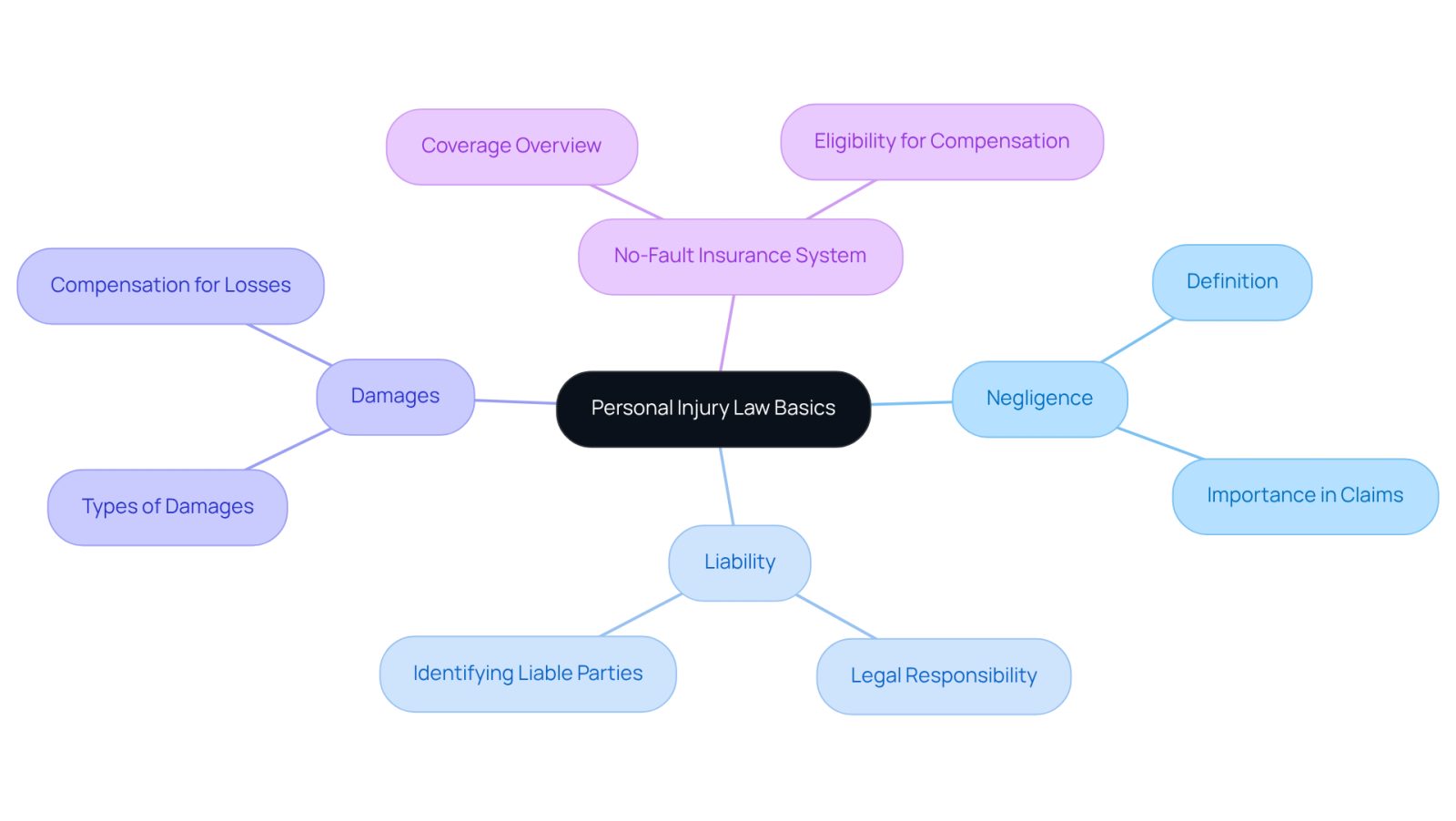 The center represents the main topic, and each branch shows a key concept related to personal injury law. Follow the branches to understand how each concept connects to the overall legal framework.